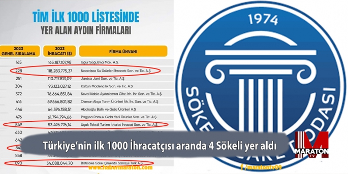 Türkiye’nin ilk 1000 İhracatçısı aranda 4 Sökeli yer aldı