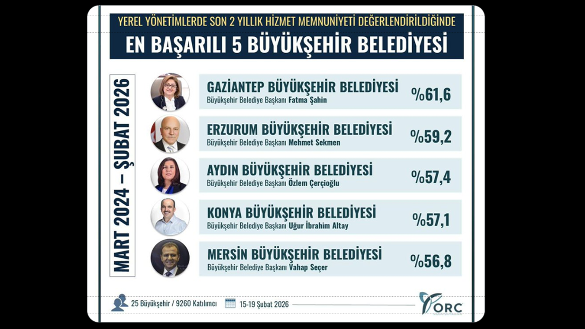 ORC anketinde Özlem Çerçioğlu ilk 3’te