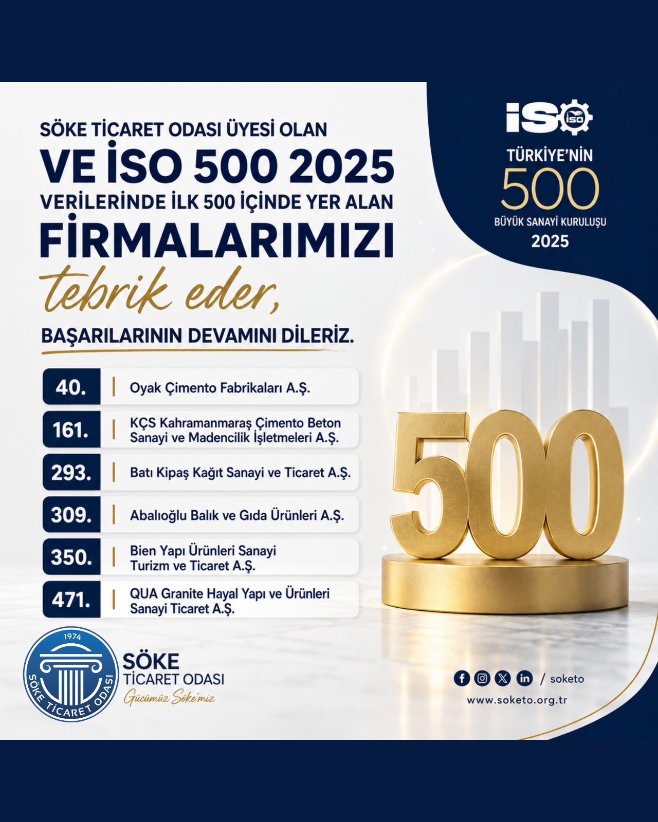 SÖKETO ÜYESİ 6 FİRMA İSO 500 LİSTESİNDE YER ALDI
